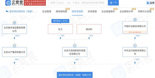 中國(guó)外運(yùn)聯(lián)合首農(nóng)食品等設(shè)立供應(yīng)鏈科技公司，注冊(cè)資本1億元，探索資產(chǎn)管理新路徑